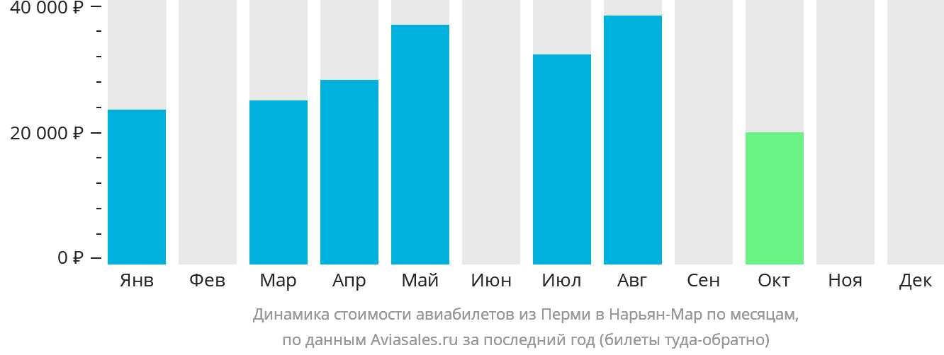 Динамика стоимости авиабилетов из Перми в Нарьян-Мар по месяцам