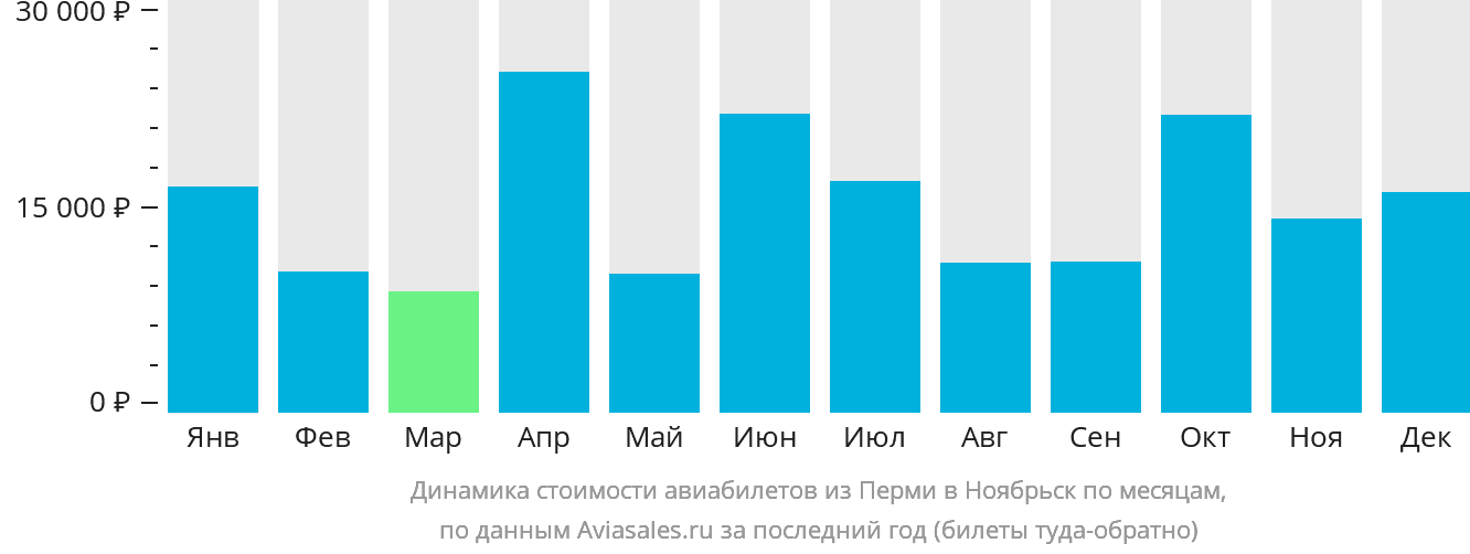 Динамика стоимости авиабилетов из Перми в Ноябрьск по месяцам