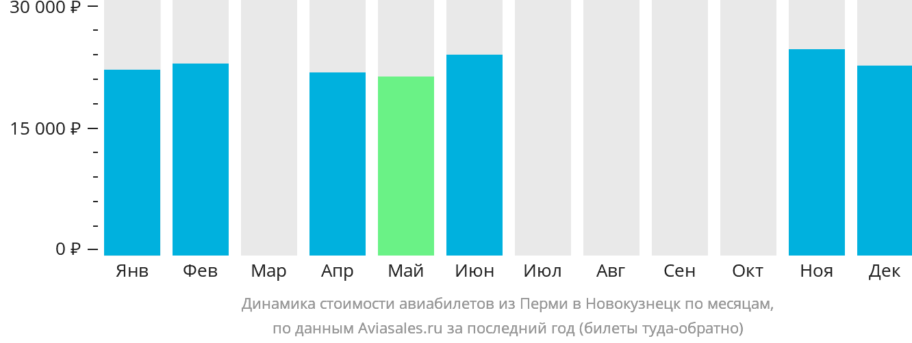 Динамика стоимости авиабилетов из Перми в Новокузнецк по месяцам