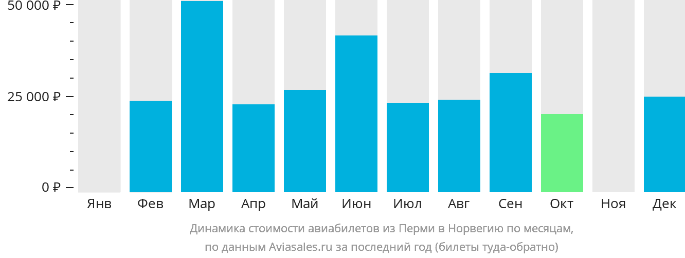 Динамика стоимости авиабилетов из Перми в Норвегию по месяцам