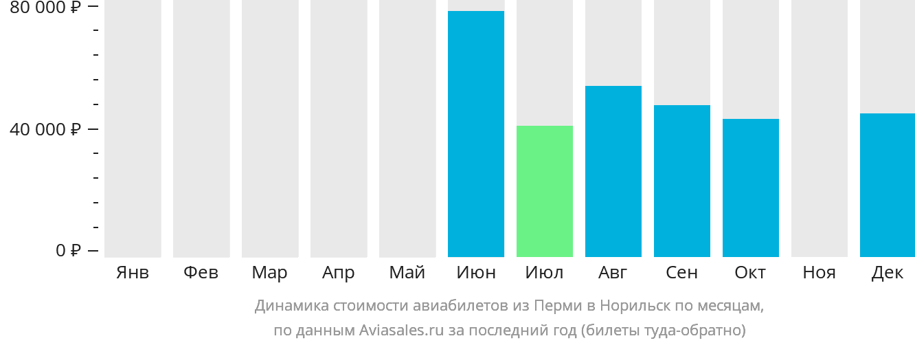 Динамика стоимости авиабилетов из Перми в Норильск по месяцам