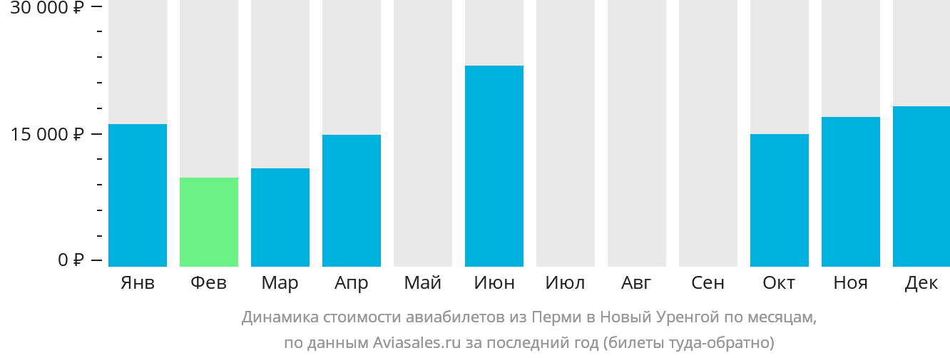 Динамика стоимости авиабилетов из Перми в Новый Уренгой по месяцам