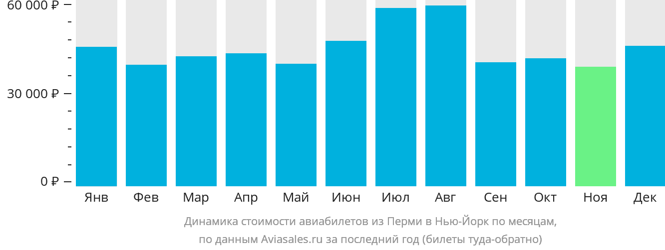 Динамика стоимости авиабилетов из Перми в Нью-Йорк по месяцам