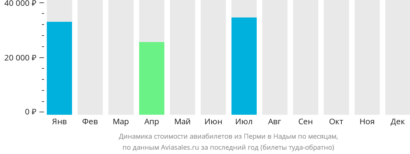 Динамика стоимости авиабилетов из Перми в Надым по месяцам