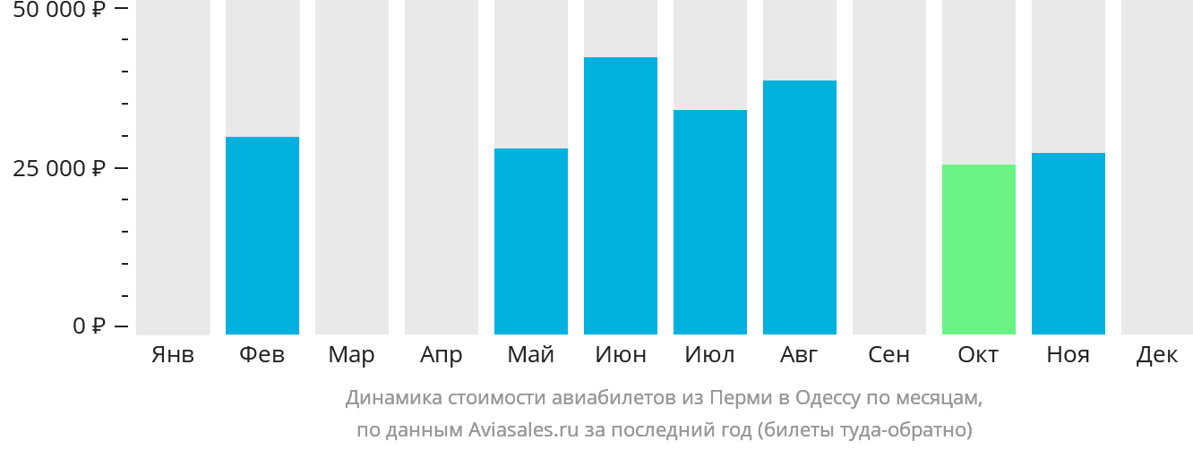 Динамика стоимости авиабилетов из Перми в Одессу по месяцам