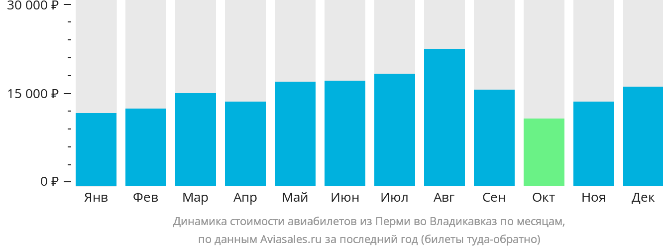 Динамика стоимости авиабилетов из Перми во Владикавказ по месяцам
