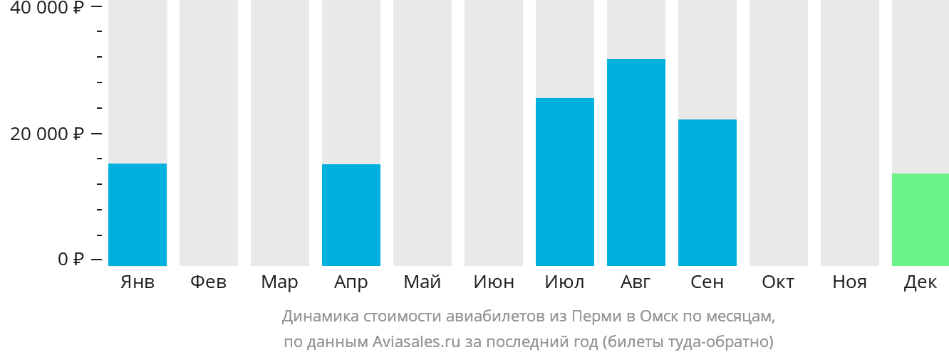 Динамика стоимости авиабилетов из Перми в Омск по месяцам
