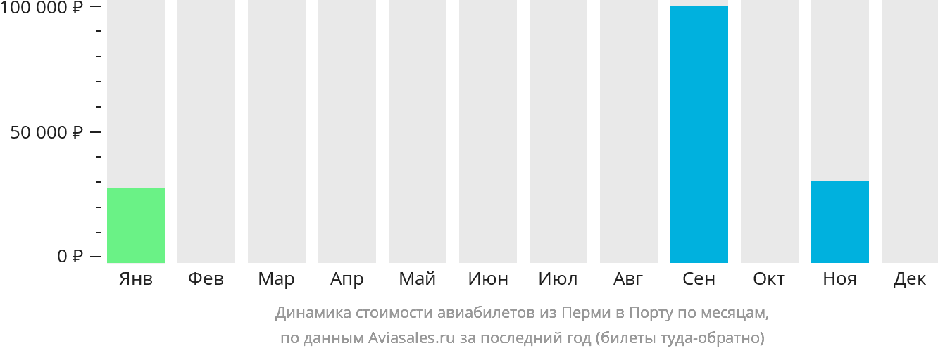 Динамика стоимости авиабилетов из Перми в Порту по месяцам