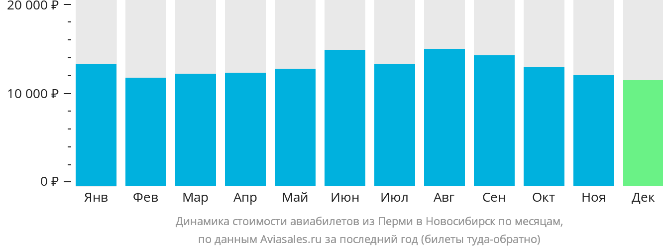 Динамика стоимости авиабилетов из Перми в Новосибирск по месяцам