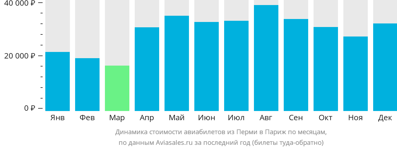 Динамика стоимости авиабилетов из Перми в Париж по месяцам