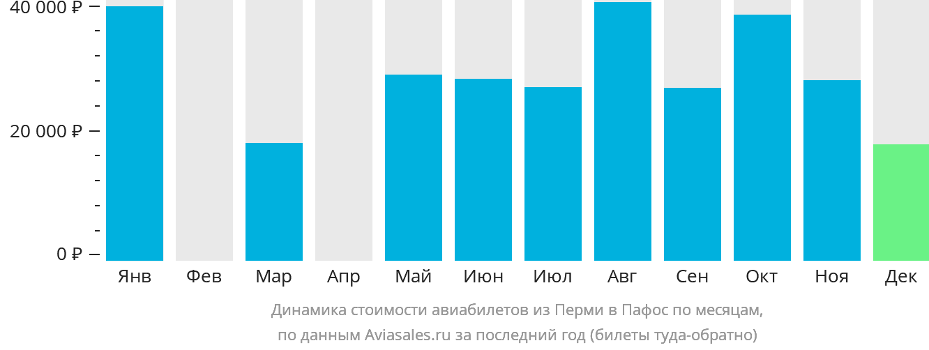 Динамика стоимости авиабилетов из Перми в Пафос по месяцам
