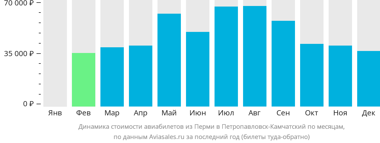 Динамика стоимости авиабилетов из Перми в Петропавловск-Камчатский по месяцам