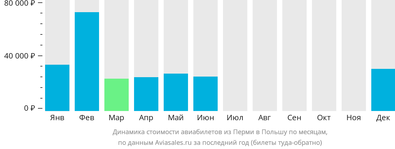 Динамика стоимости авиабилетов из Перми в Польшу по месяцам