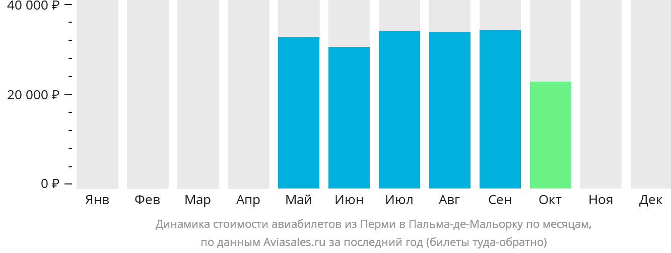 Динамика стоимости авиабилетов из Перми в Пальма-де-Майорку по месяцам