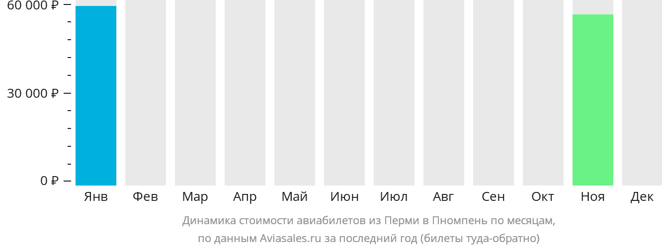 Динамика стоимости авиабилетов из Перми в Пномпень по месяцам
