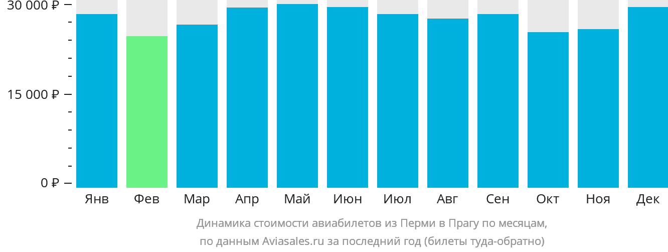 Динамика стоимости авиабилетов из Перми в Прагу по месяцам