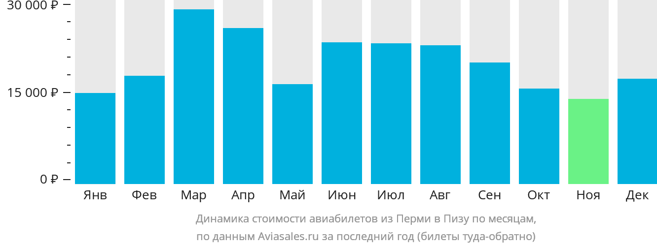 Динамика стоимости авиабилетов из Перми в Пизу по месяцам