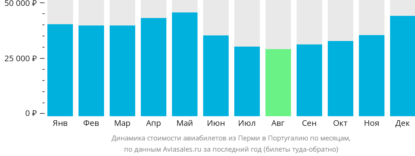 Динамика стоимости авиабилетов из Перми в Португалию по месяцам