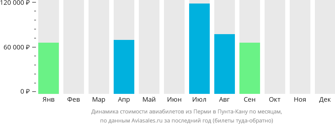 Динамика стоимости авиабилетов из Перми в Пунта-Кану по месяцам