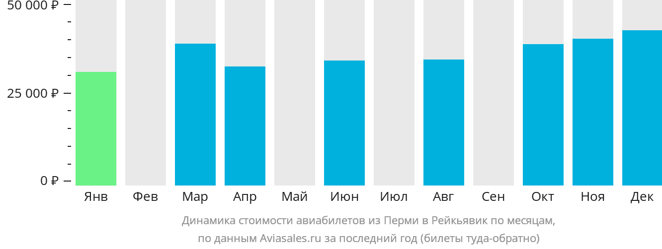 Динамика стоимости авиабилетов из Перми в Рейкьявик по месяцам