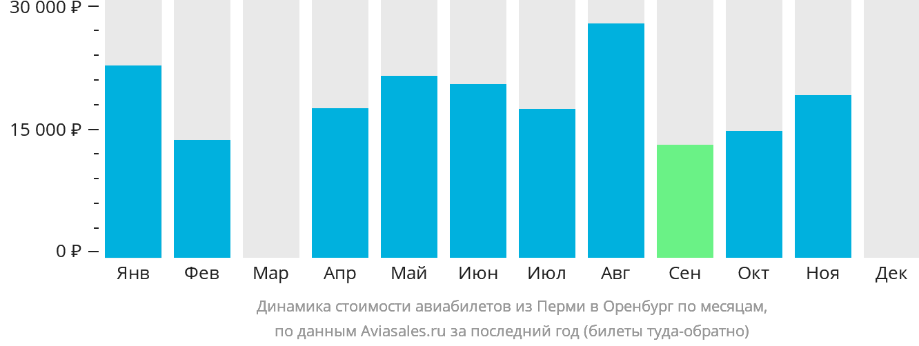 Динамика стоимости авиабилетов из Перми в Оренбург по месяцам