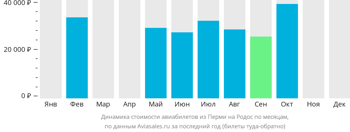 Динамика стоимости авиабилетов из Перми на Родос по месяцам