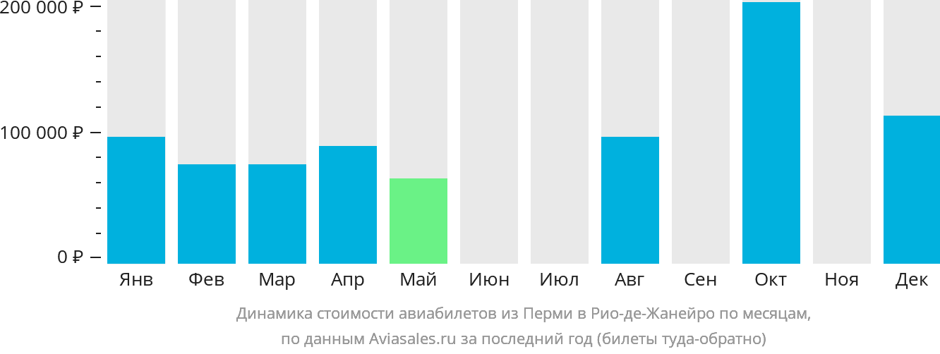 Динамика стоимости авиабилетов из Перми в Рио-де-Жанейро по месяцам