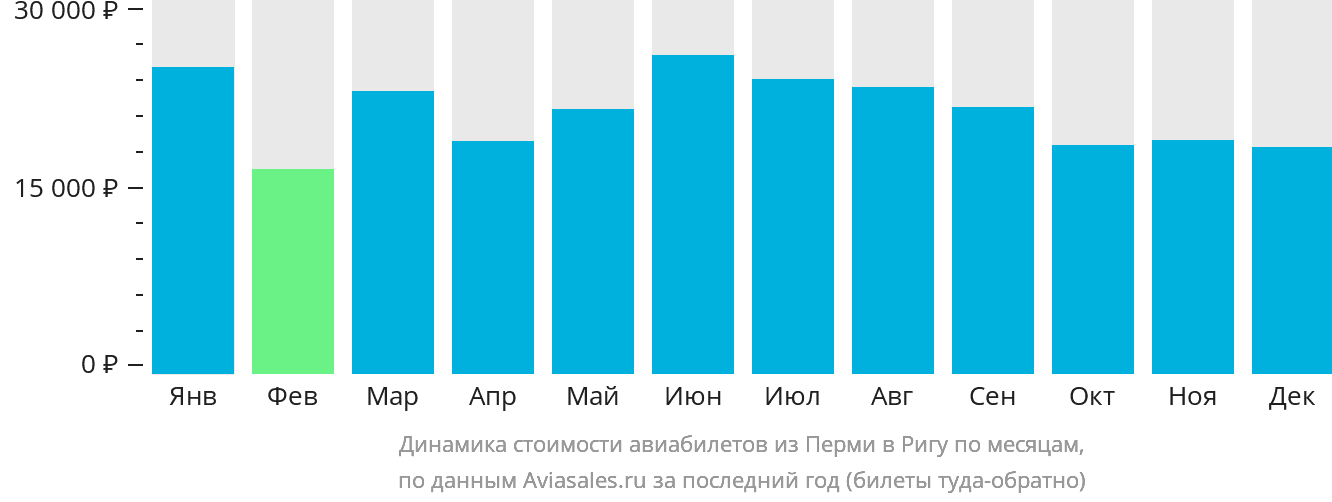 Динамика стоимости авиабилетов из Перми в Ригу по месяцам