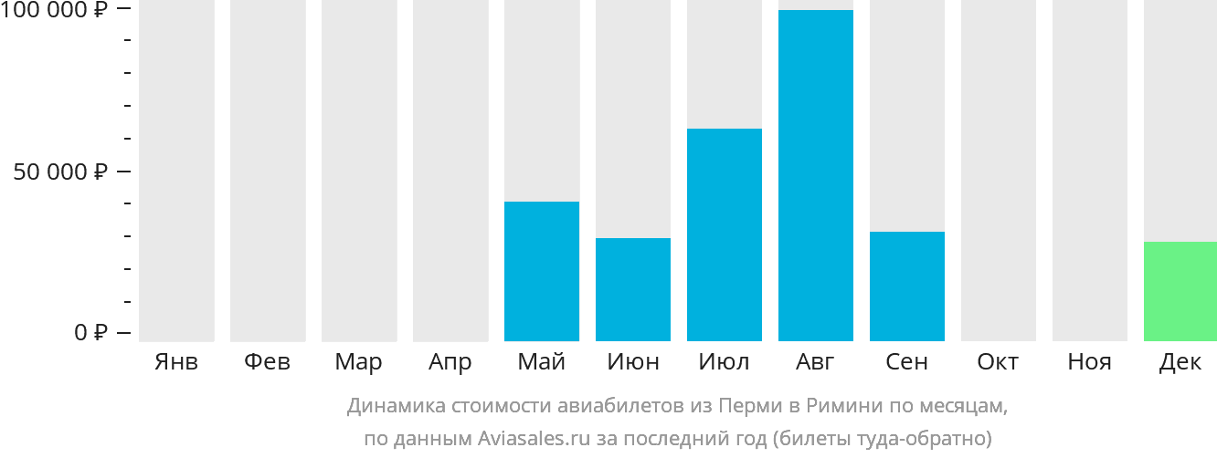 Динамика стоимости авиабилетов из Перми в Римини по месяцам