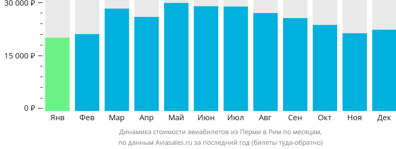 Динамика стоимости авиабилетов из Перми в Рим по месяцам