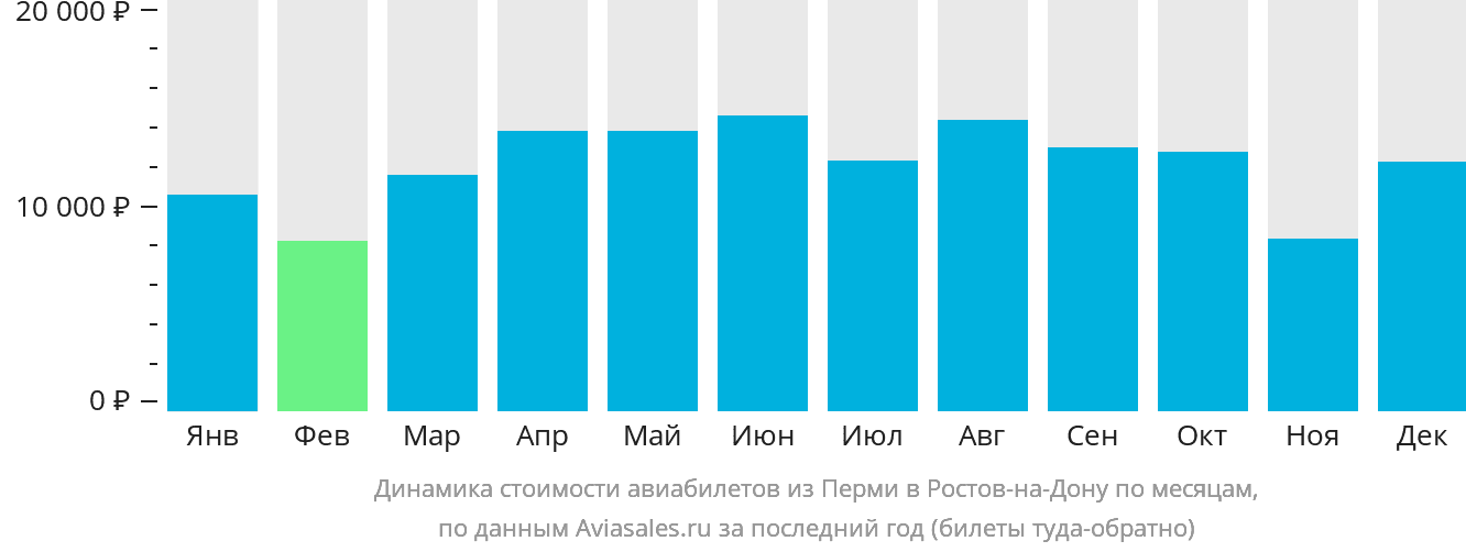 Динамика стоимости авиабилетов из Перми в Ростов-на-Дону по месяцам