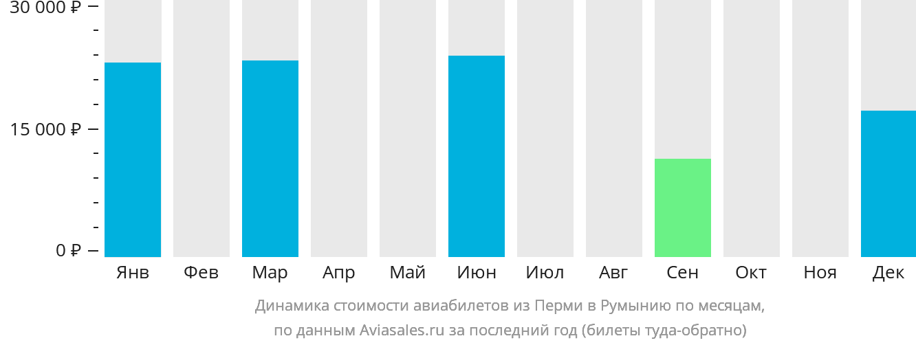 Динамика стоимости авиабилетов из Перми в Румынию по месяцам
