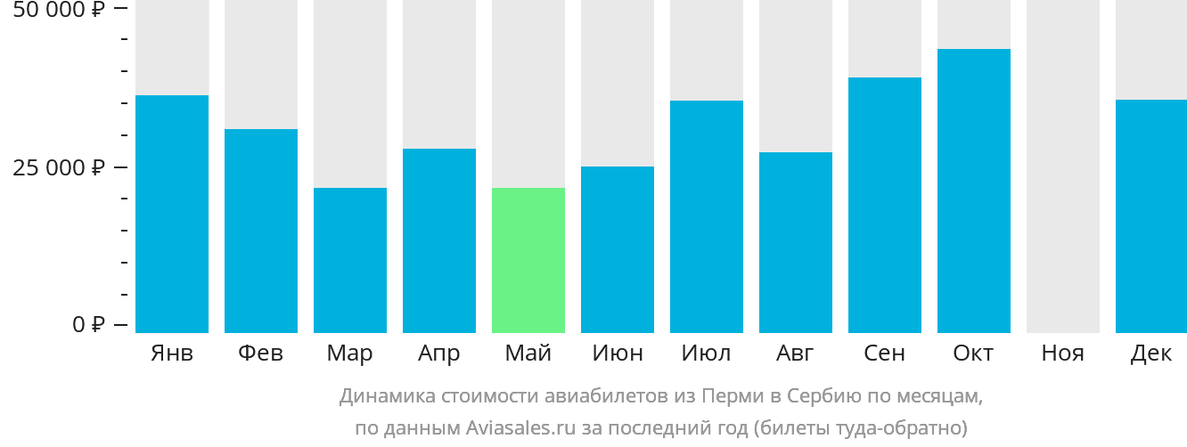 Динамика стоимости авиабилетов из Перми в Сербию по месяцам