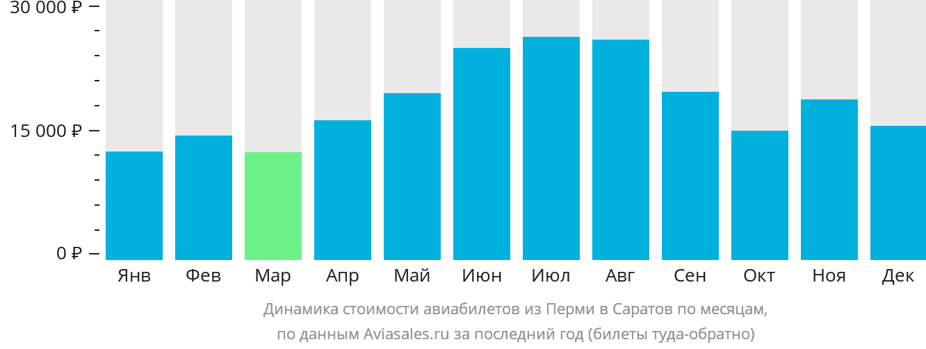 Динамика стоимости авиабилетов из Перми в Саратов по месяцам