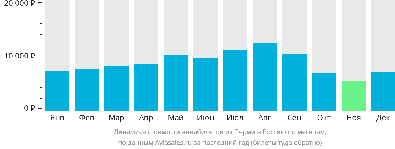 Динамика стоимости авиабилетов из Перми в Россию по месяцам