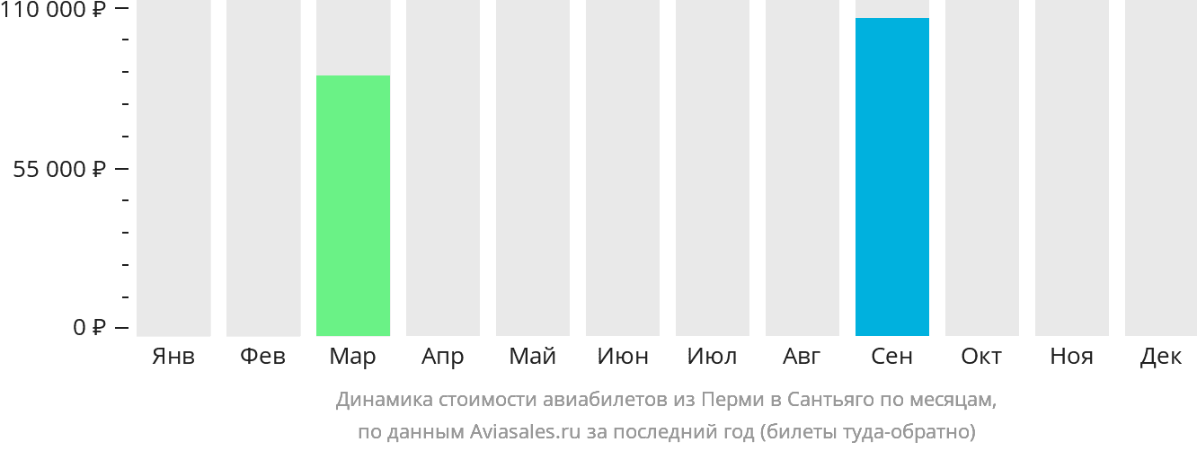 Динамика стоимости авиабилетов из Перми в Сантьяго по месяцам