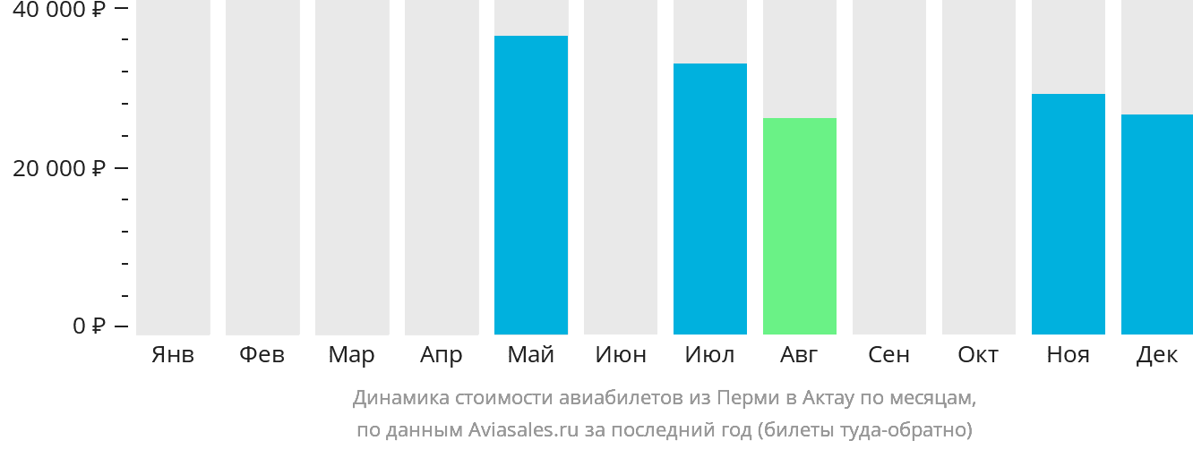 Динамика стоимости авиабилетов из Перми в Актау по месяцам