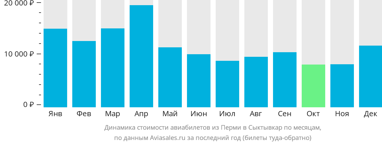 Динамика стоимости авиабилетов из Перми в Сыктывкар по месяцам