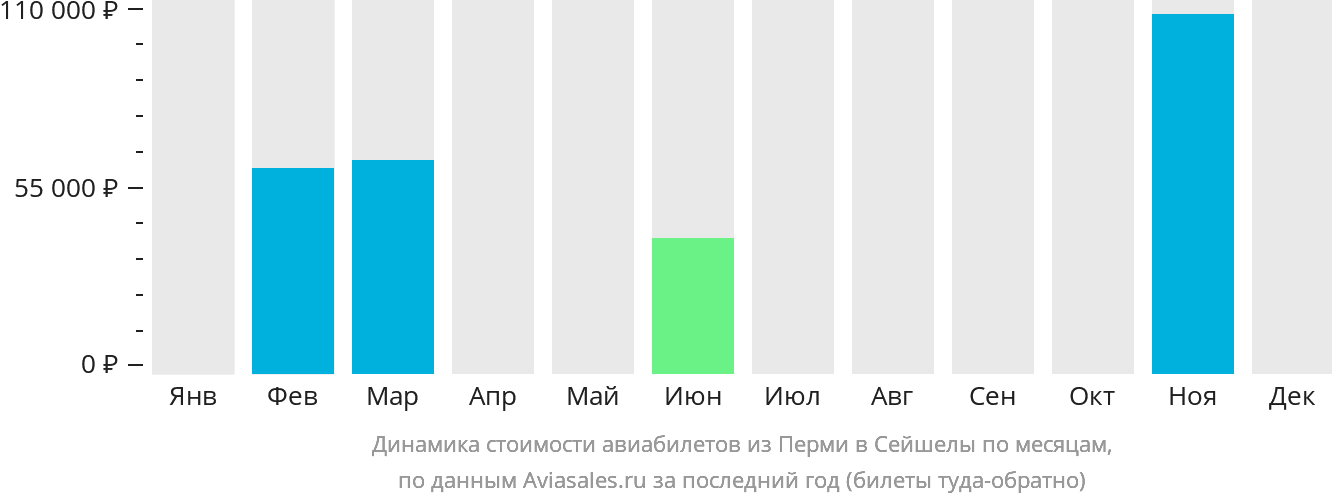 Динамика стоимости авиабилетов из Перми в Сейшелы по месяцам