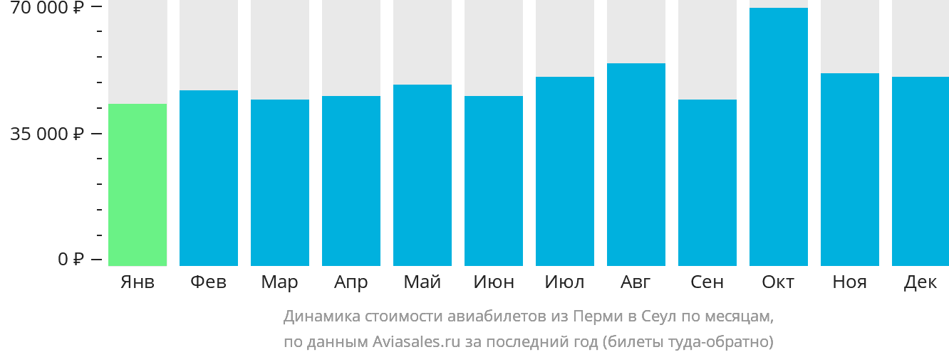 Динамика стоимости авиабилетов из Перми в Сеул по месяцам
