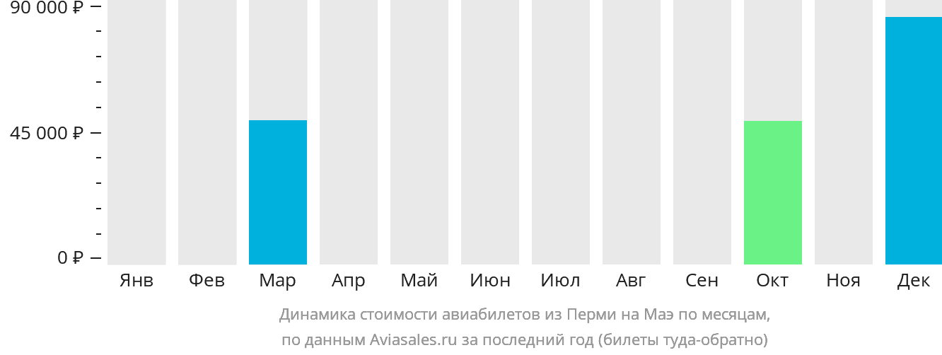 Динамика стоимости авиабилетов из Перми на Маэ по месяцам