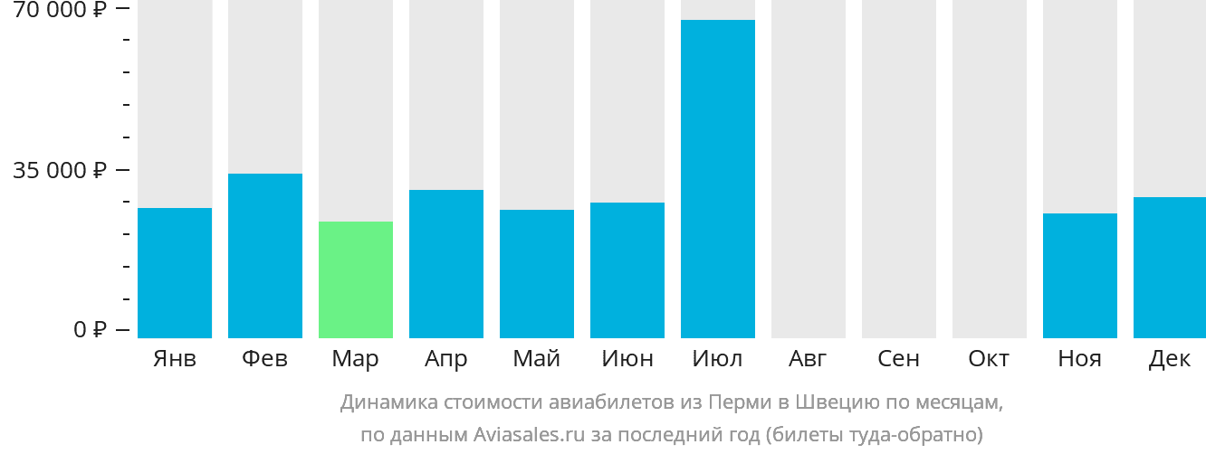 Динамика стоимости авиабилетов из Перми в Швецию по месяцам