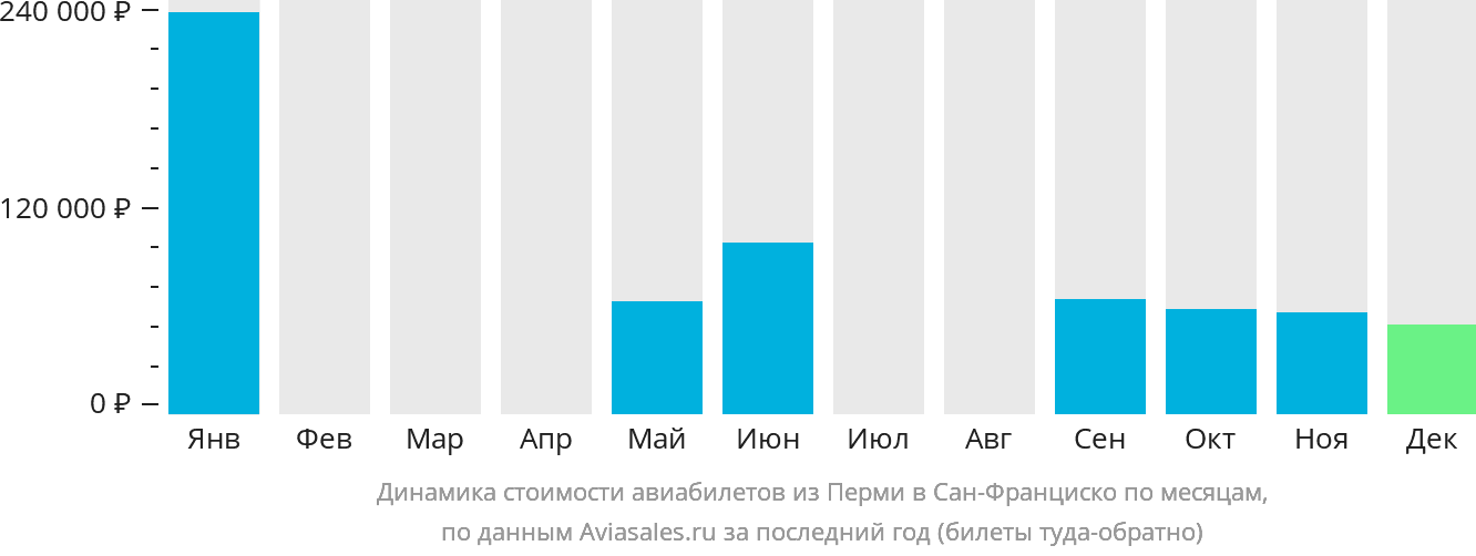 Динамика стоимости авиабилетов из Перми в Сан-Франциско по месяцам