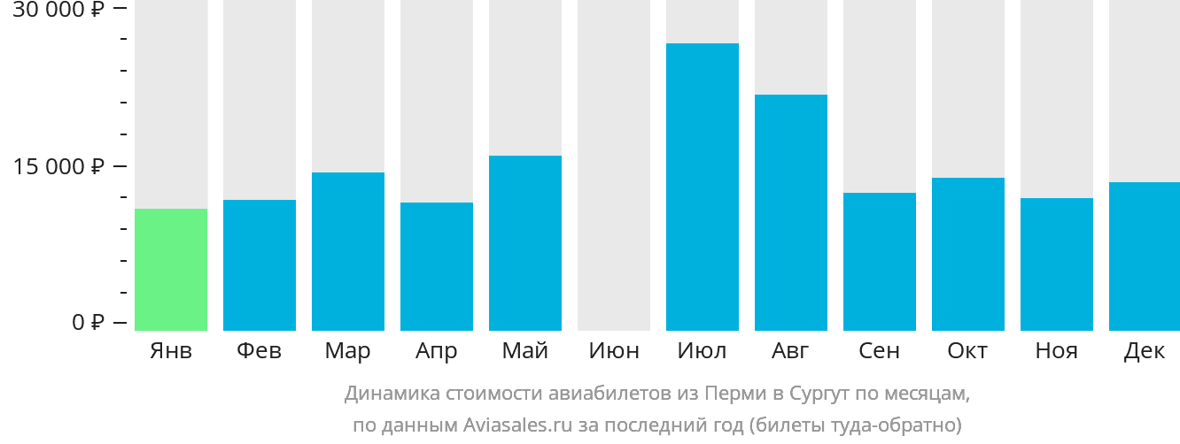 Динамика стоимости авиабилетов из Перми в Сургут по месяцам