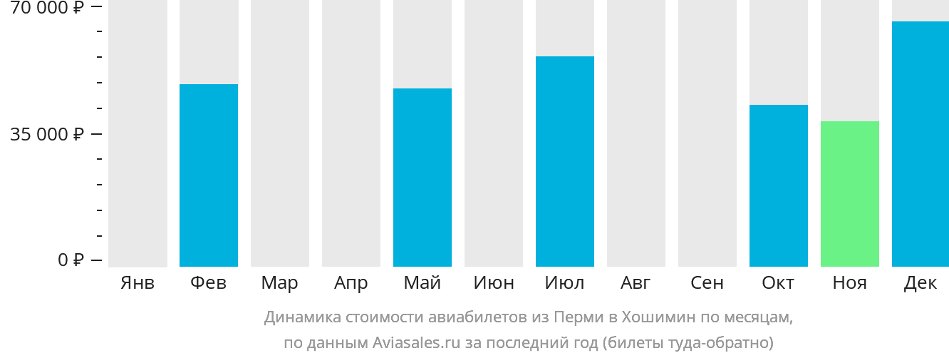 Динамика стоимости авиабилетов из Перми в Хошимин по месяцам
