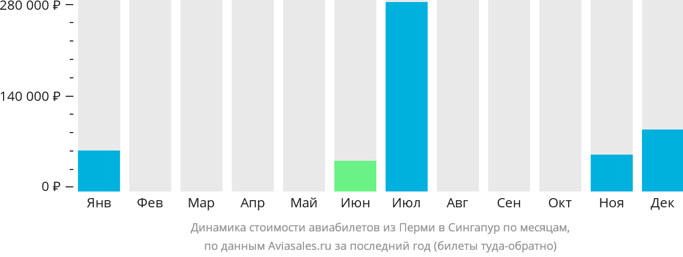 Динамика стоимости авиабилетов из Перми в Сингапур по месяцам