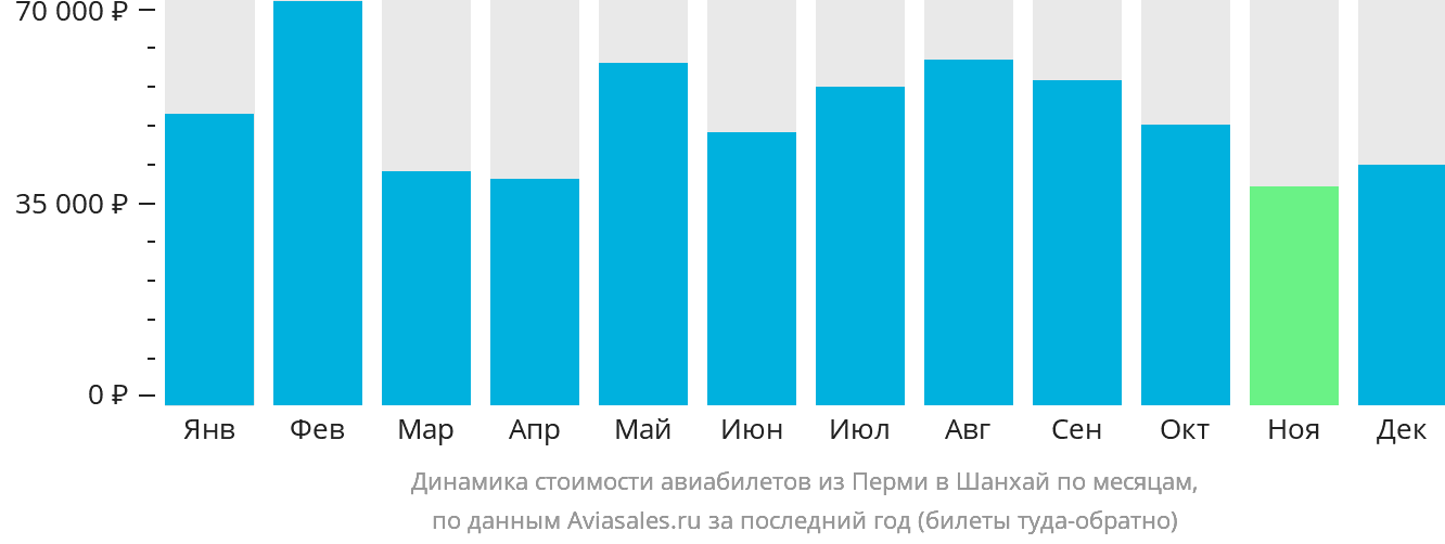 Динамика стоимости авиабилетов из Перми в Шанхай по месяцам