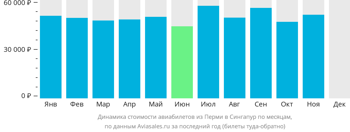 Динамика стоимости авиабилетов из Перми в Сингапур по месяцам