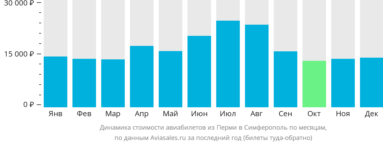 Динамика стоимости авиабилетов из Перми в Симферополь по месяцам