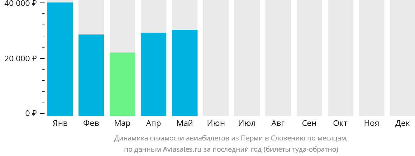 Динамика стоимости авиабилетов из Перми в Словению по месяцам